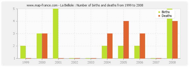 La Belliole : Number of births and deaths from 1999 to 2008